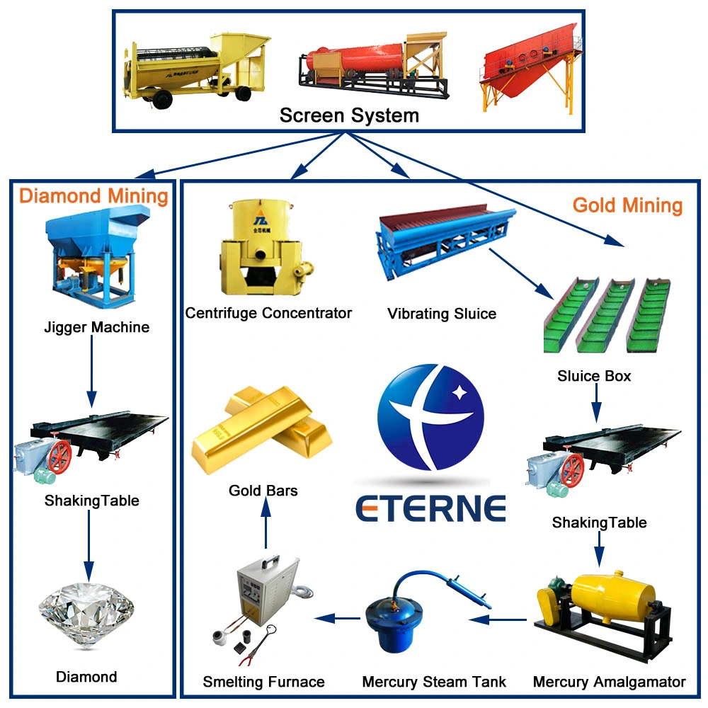 Circular Vibrate Sieve Gold Washing Trommel Screen